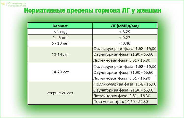 Связь уровня ЛГ с другими гормонами в организме женщины