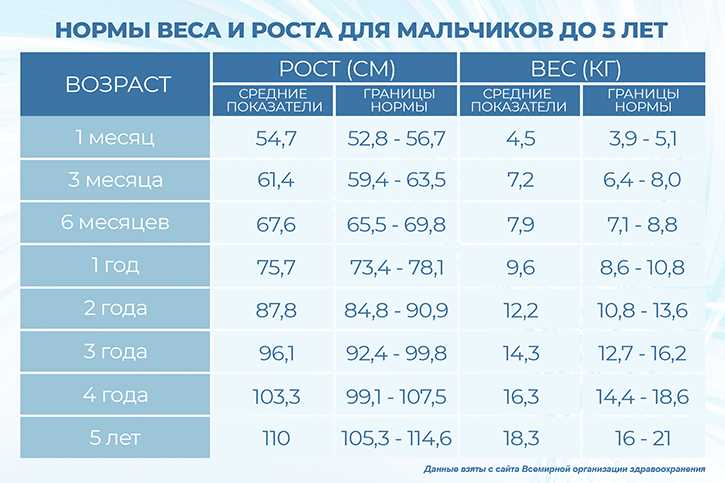 Параметры развития детей и советы