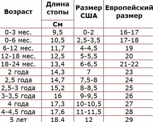 Этапы